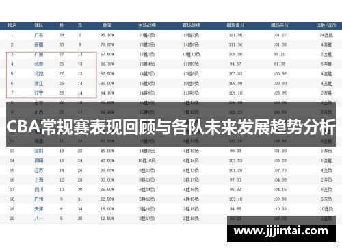 CBA常规赛表现回顾与各队未来发展趋势分析